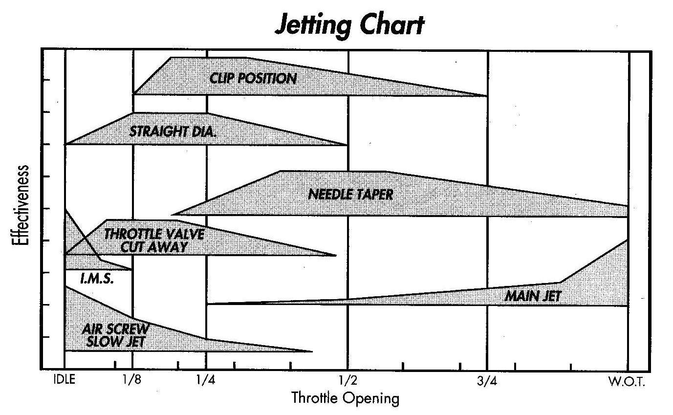 The Role of Carburetor Fuel Circuits A Deep Dive into Pilot Jet, Jet